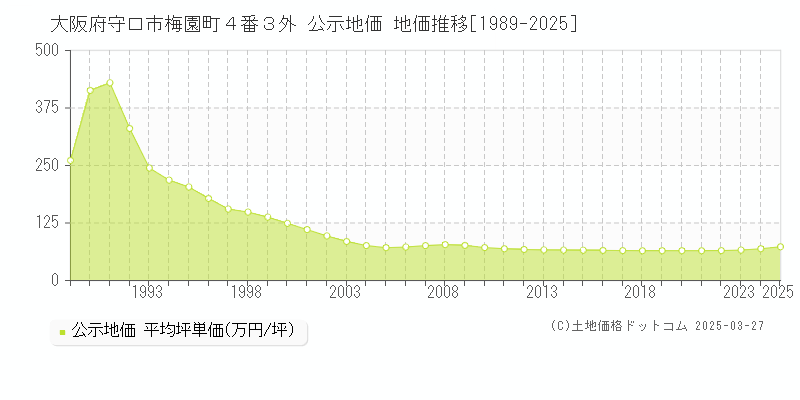 大阪府守口市梅園町４番３外 公示地価 地価推移[1989-2025]
