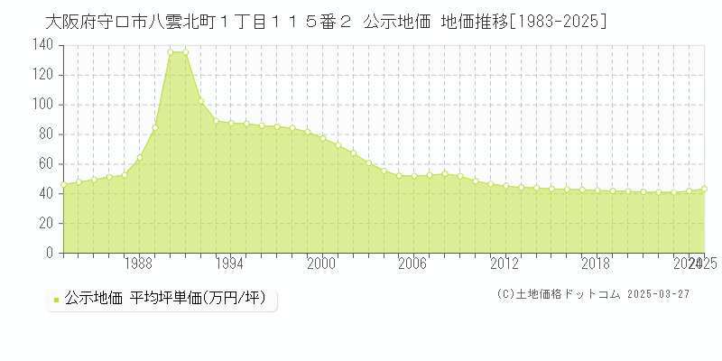 大阪府守口市八雲北町１丁目１１５番２ 公示地価 地価推移[1983-2025]