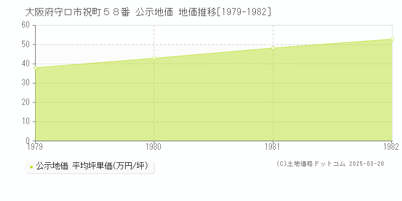 大阪府守口市祝町５８番 公示地価 地価推移[1979-1982]
