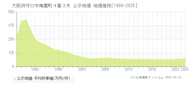 大阪府守口市梅園町４番３外 公示地価 地価推移[1989-2025]