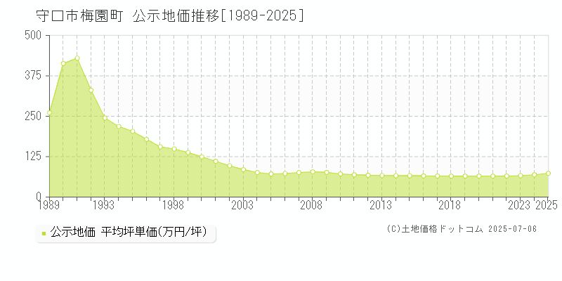 梅園町(守口市)の公示地価推移グラフ(坪単価)[1989-2025年]