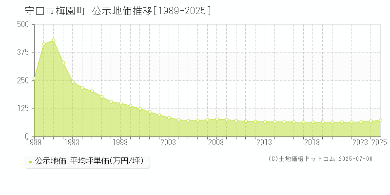 守口市梅園町の地価公示推移グラフ 