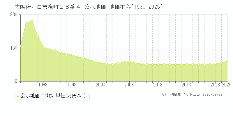 大阪府守口市梅町２８番４ 公示地価 地価推移[1989-2025]