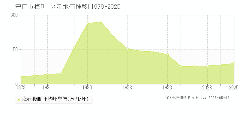 梅町(守口市)の公示地価推移グラフ(坪単価)[1979-2025年]