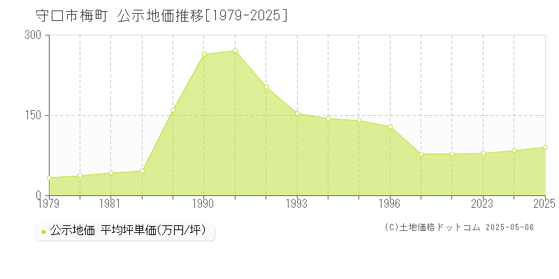 守口市梅町の地価公示推移グラフ 