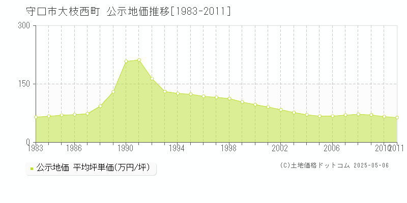 大枝西町(守口市)の公示地価推移グラフ(坪単価)[1983-2011年]