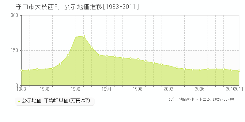 守口市大枝西町の地価公示推移グラフ 