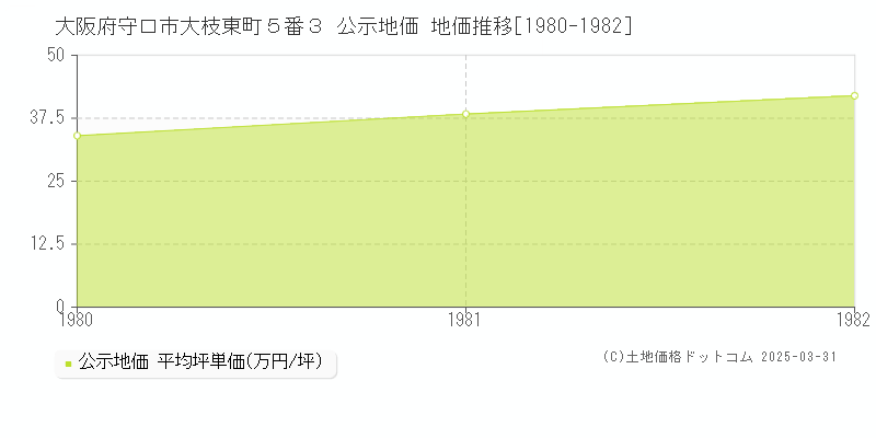 大阪府守口市大枝東町５番３ 公示地価 地価推移[1980-1982]