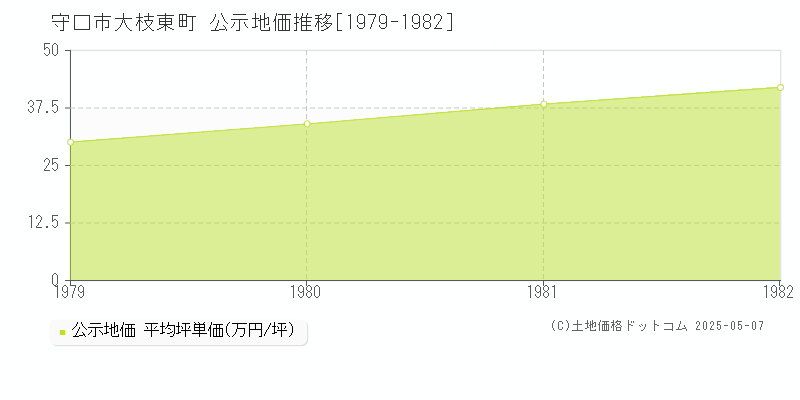 大枝東町(守口市)の公示地価推移グラフ(坪単価)[1979-1982年]