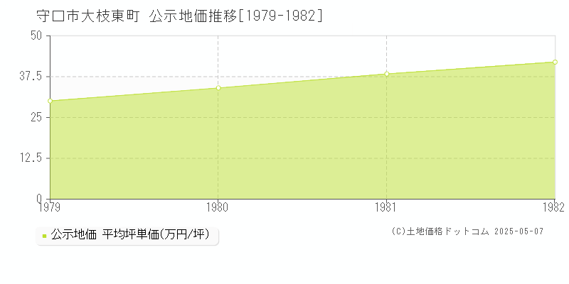 守口市大枝東町の地価公示推移グラフ 