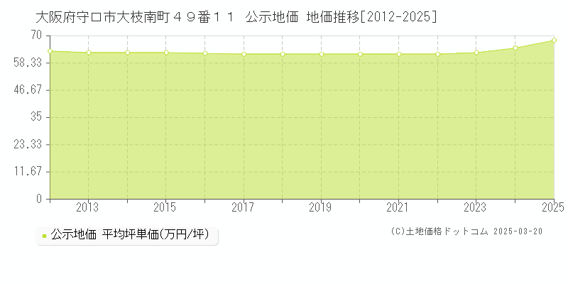 大阪府守口市大枝南町４９番１１ 公示地価 地価推移[2012-2025]