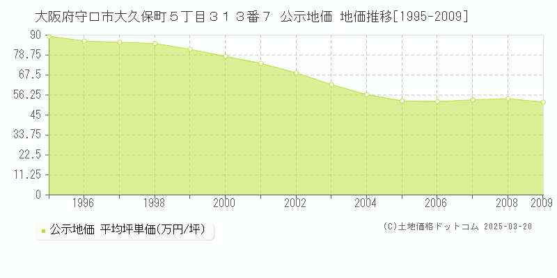 大阪府守口市大久保町５丁目３１３番７ 公示地価 地価推移[1995-2009]