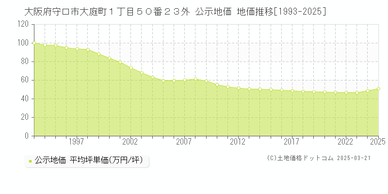 大阪府守口市大庭町１丁目５０番２３外 公示地価 地価推移[1993-2025]