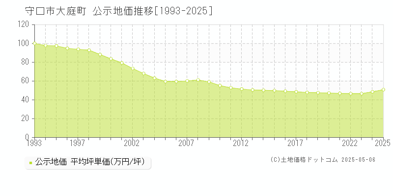 大庭町(守口市)の公示地価推移グラフ(坪単価)[1993-2025年]