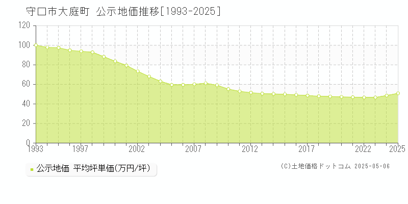 守口市大庭町の地価公示推移グラフ 