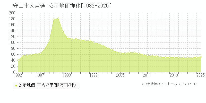 大宮通(守口市)の公示地価推移グラフ(坪単価)[1982-2025年]