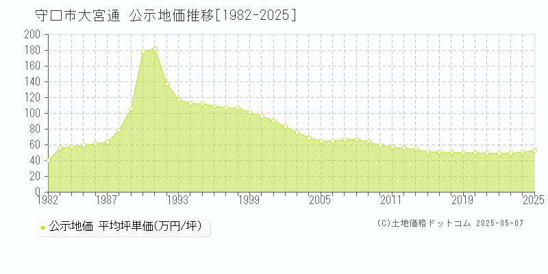 守口市大宮通の地価公示推移グラフ 