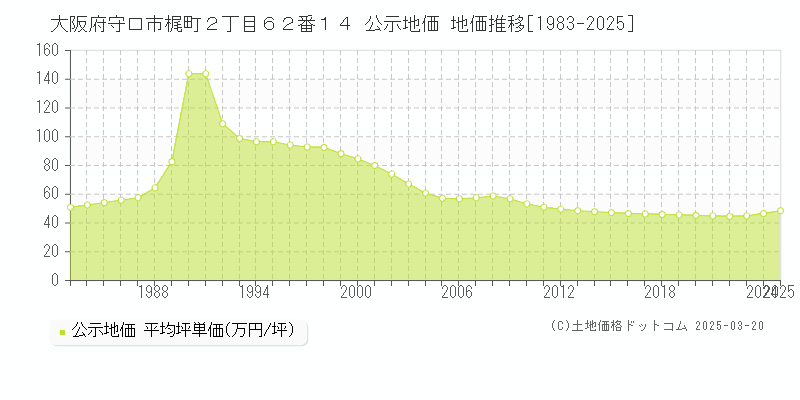 大阪府守口市梶町２丁目６２番１４ 公示地価 地価推移[1983-2025]