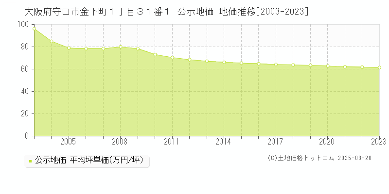 大阪府守口市金下町１丁目３１番１ 公示地価 地価推移[2003-2023]