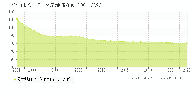 金下町(守口市)の公示地価推移グラフ(坪単価)[2001-2023年]