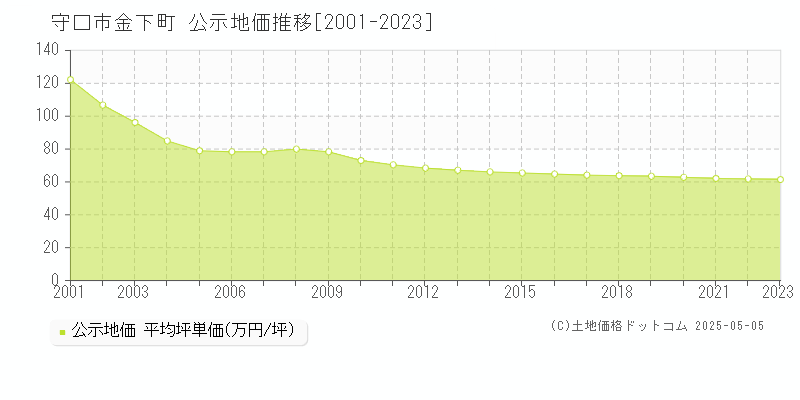 守口市金下町の地価公示推移グラフ 