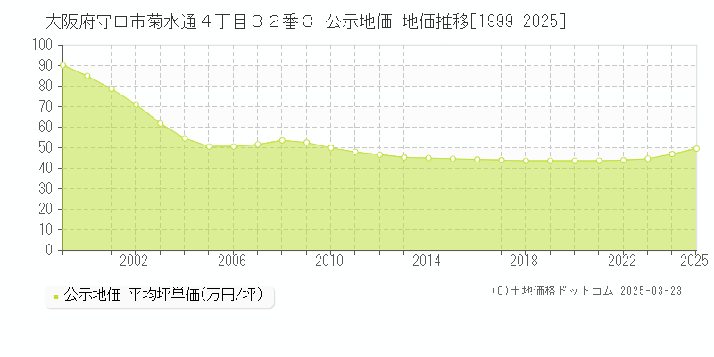 大阪府守口市菊水通４丁目３２番３ 公示地価 地価推移[1999-2025]