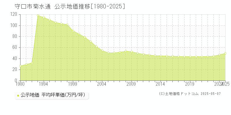 菊水通(守口市)の公示地価推移グラフ(坪単価)[1980-2025年]