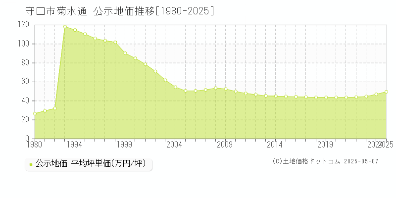 守口市菊水通の地価公示推移グラフ 