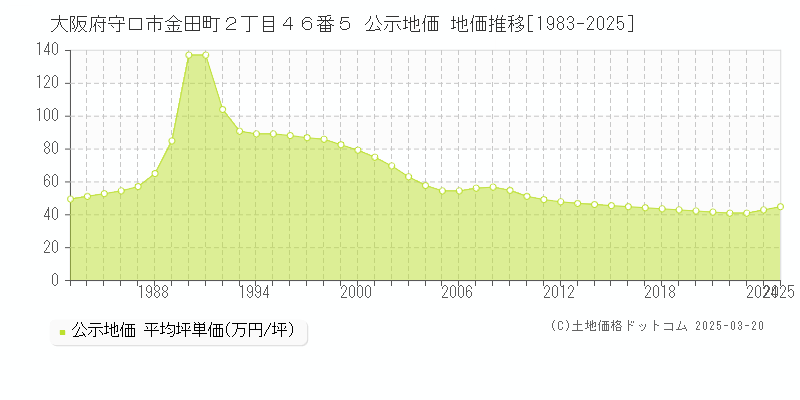 大阪府守口市金田町２丁目４６番５ 公示地価 地価推移[1983-2025]