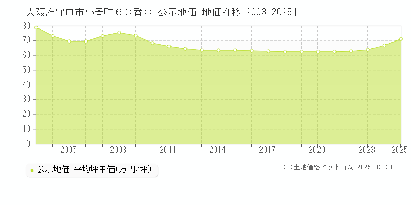 大阪府守口市小春町６３番３ 公示地価 地価推移[2003-2025]