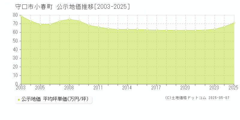 小春町(守口市)の公示地価推移グラフ(坪単価)[2003-2025年]