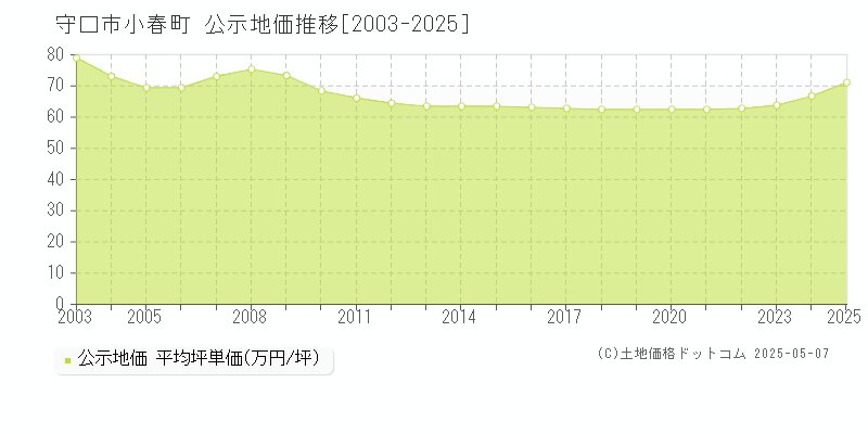 守口市小春町の地価公示推移グラフ 