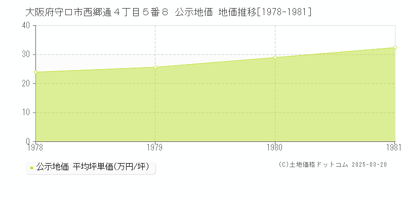 大阪府守口市西郷通４丁目５番８ 公示地価 地価推移[1978-1981]