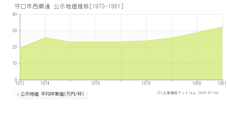 西郷通(守口市)の公示地価推移グラフ(坪単価)[1973-1981年]