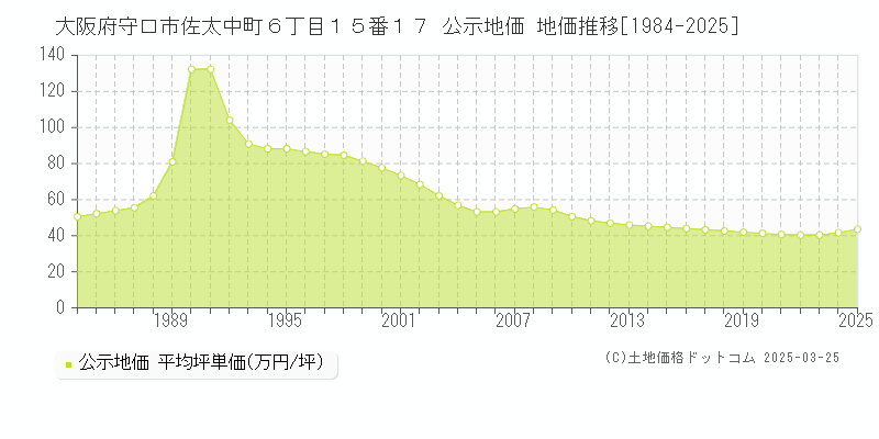 大阪府守口市佐太中町６丁目１５番１７ 公示地価 地価推移[1984-2025]