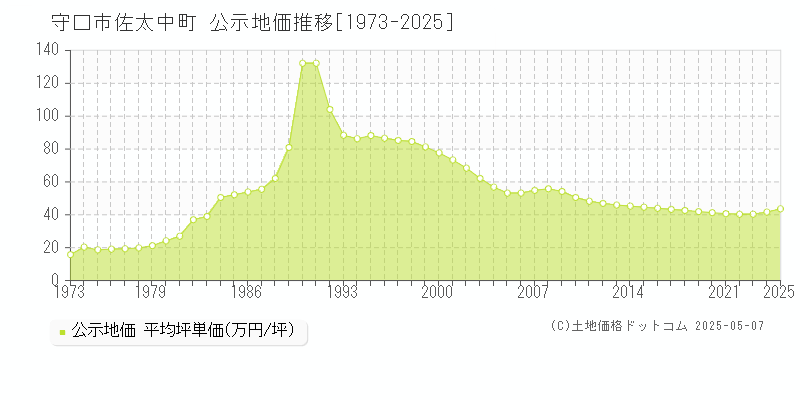 佐太中町(守口市)の公示地価推移グラフ(坪単価)[1973-2025年]