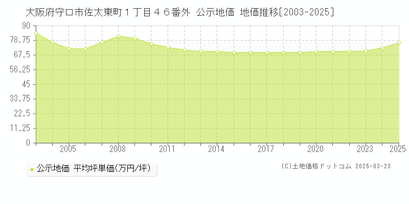 大阪府守口市佐太東町１丁目４６番外 公示地価 地価推移[2003-2025]