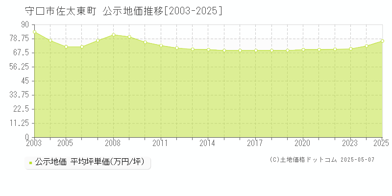 佐太東町(守口市)の公示地価推移グラフ(坪単価)[2003-2025年]