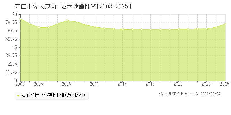 守口市佐太東町の地価公示推移グラフ 