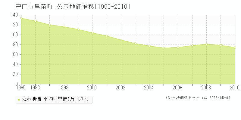 早苗町(守口市)の公示地価推移グラフ(坪単価)[1995-2010年]