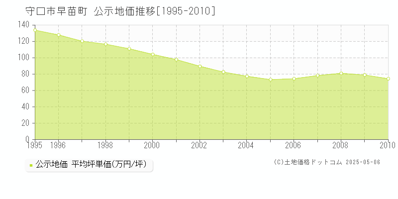 守口市早苗町の地価公示推移グラフ 