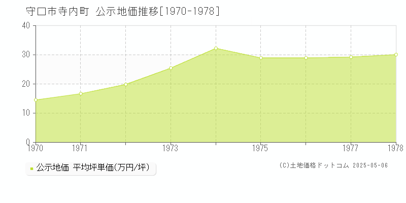 守口市寺内町の地価公示推移グラフ 