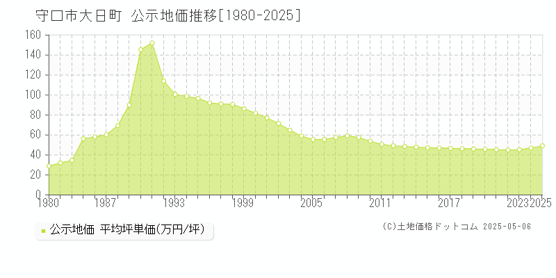大日町(守口市)の公示地価推移グラフ(坪単価)[1980-2025年]