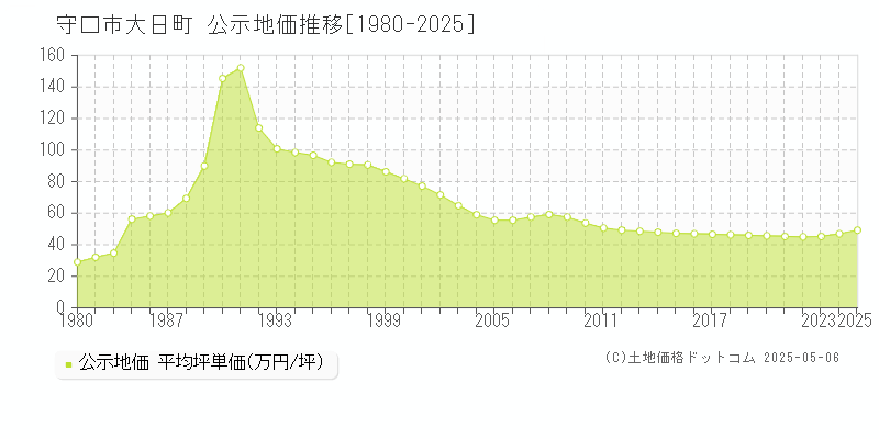 守口市大日町の地価公示推移グラフ 