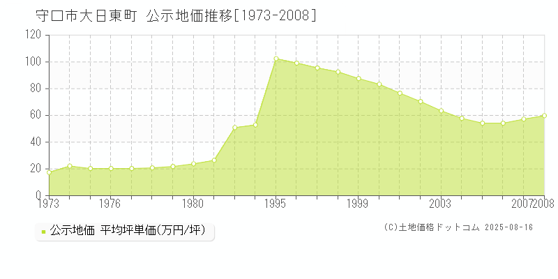 大日東町(守口市)の公示地価推移グラフ(坪単価)[1973-2008年]