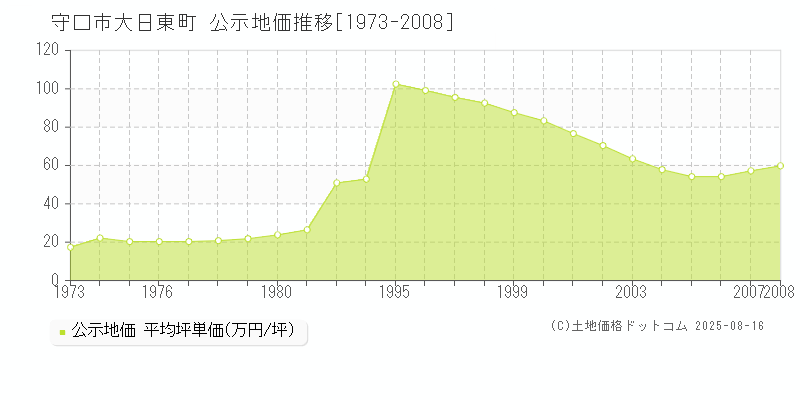 守口市大日東町の地価公示推移グラフ 