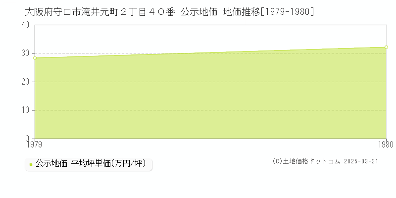 大阪府守口市滝井元町２丁目４０番 公示地価 地価推移[1979-1980]