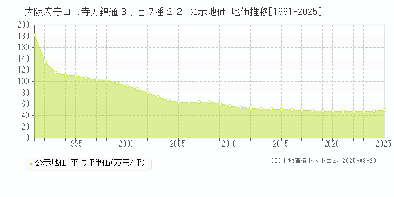 大阪府守口市寺方錦通３丁目７番２２ 公示地価 地価推移[1991-2025]