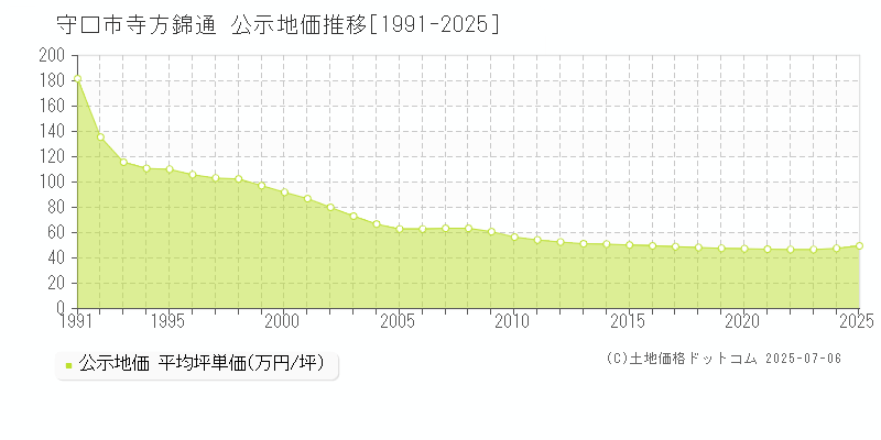 寺方錦通(守口市)の公示地価推移グラフ(坪単価)[1991-2025年]