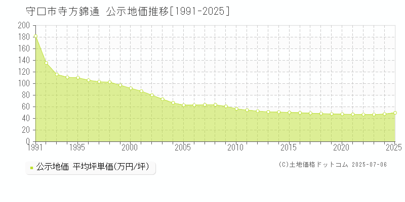 守口市寺方錦通の地価公示推移グラフ 